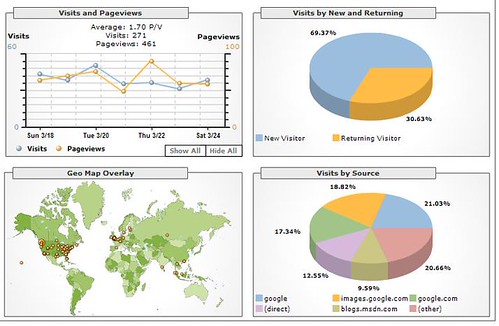 25th March, 7 day blog statistics summary