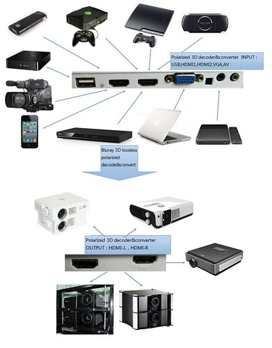 Polarized 3D decoder converter( support all 3d signal such as dual head, all 3D format, 2Dto3D bluray player, USB device,3dtv channel)bluray 3d lossless decode