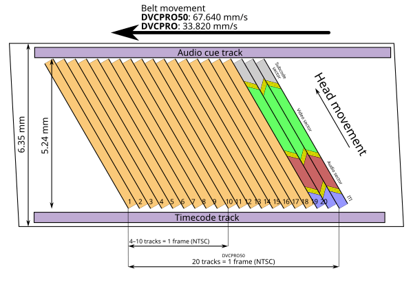 DVCPRO tape diagram